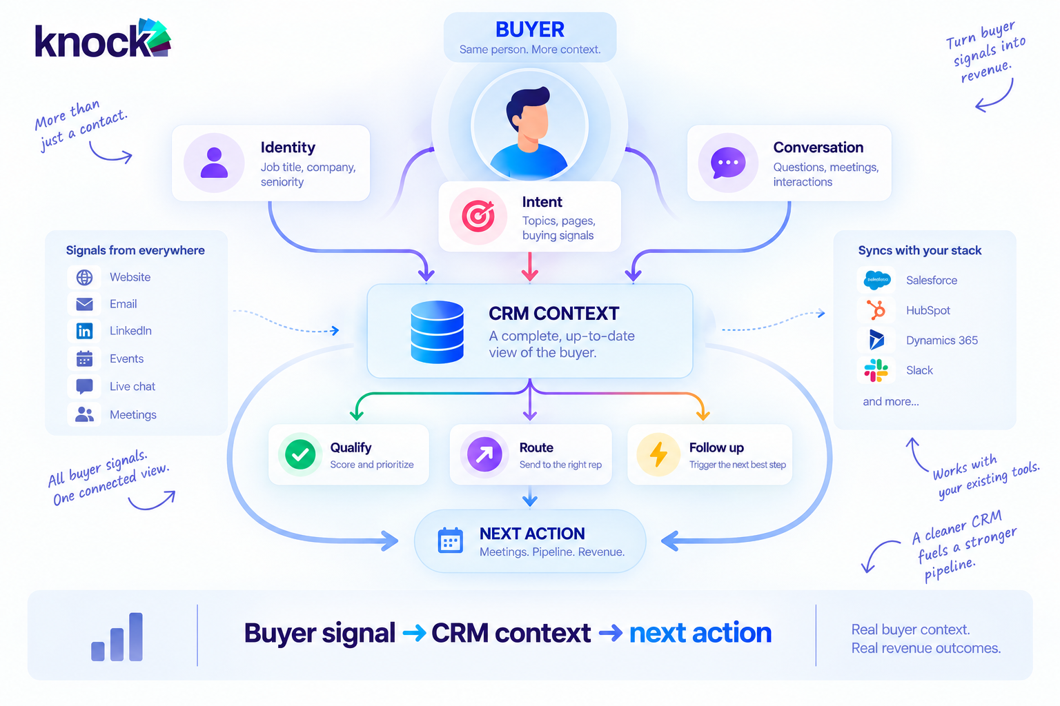 Knock AI best tool to update CRM in Real time