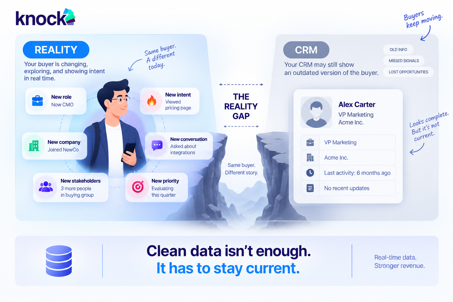 Real time CRM data updates Vs Stale CRM