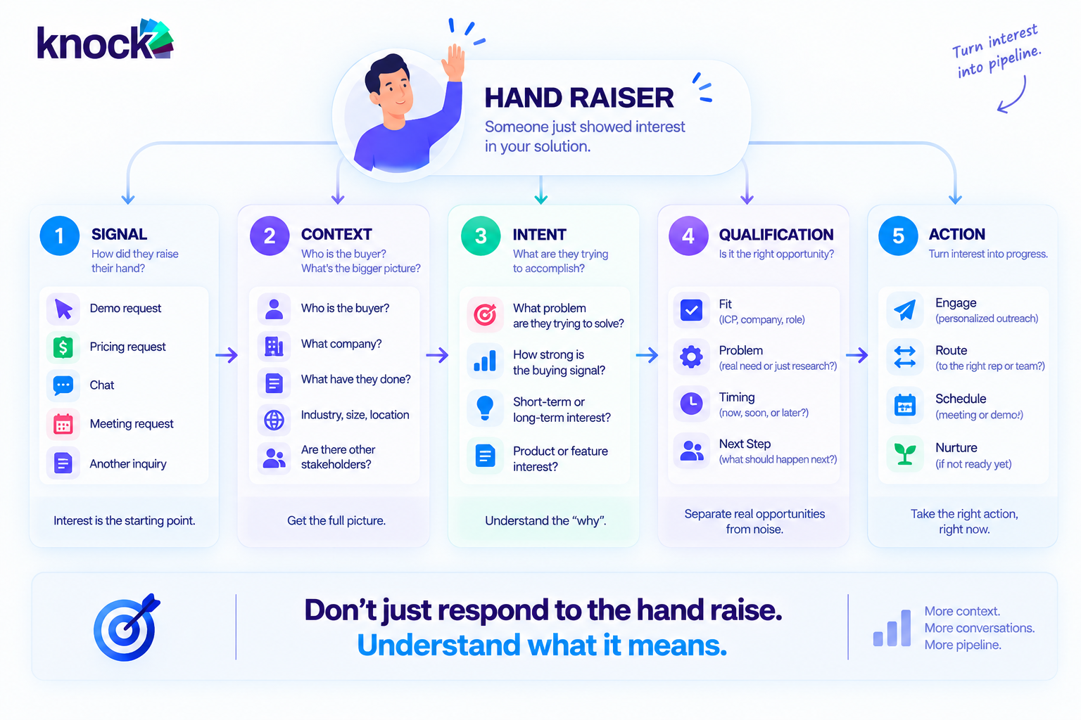 Signal → Context → Intent → Qualification → Action