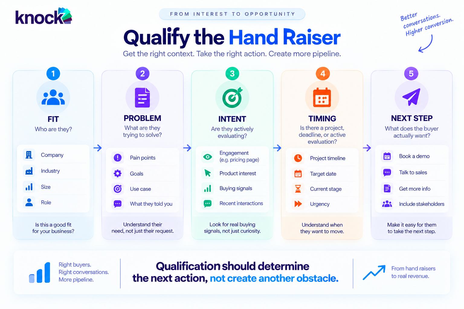 How to Qualify Hand Raisers Without Creating Friction