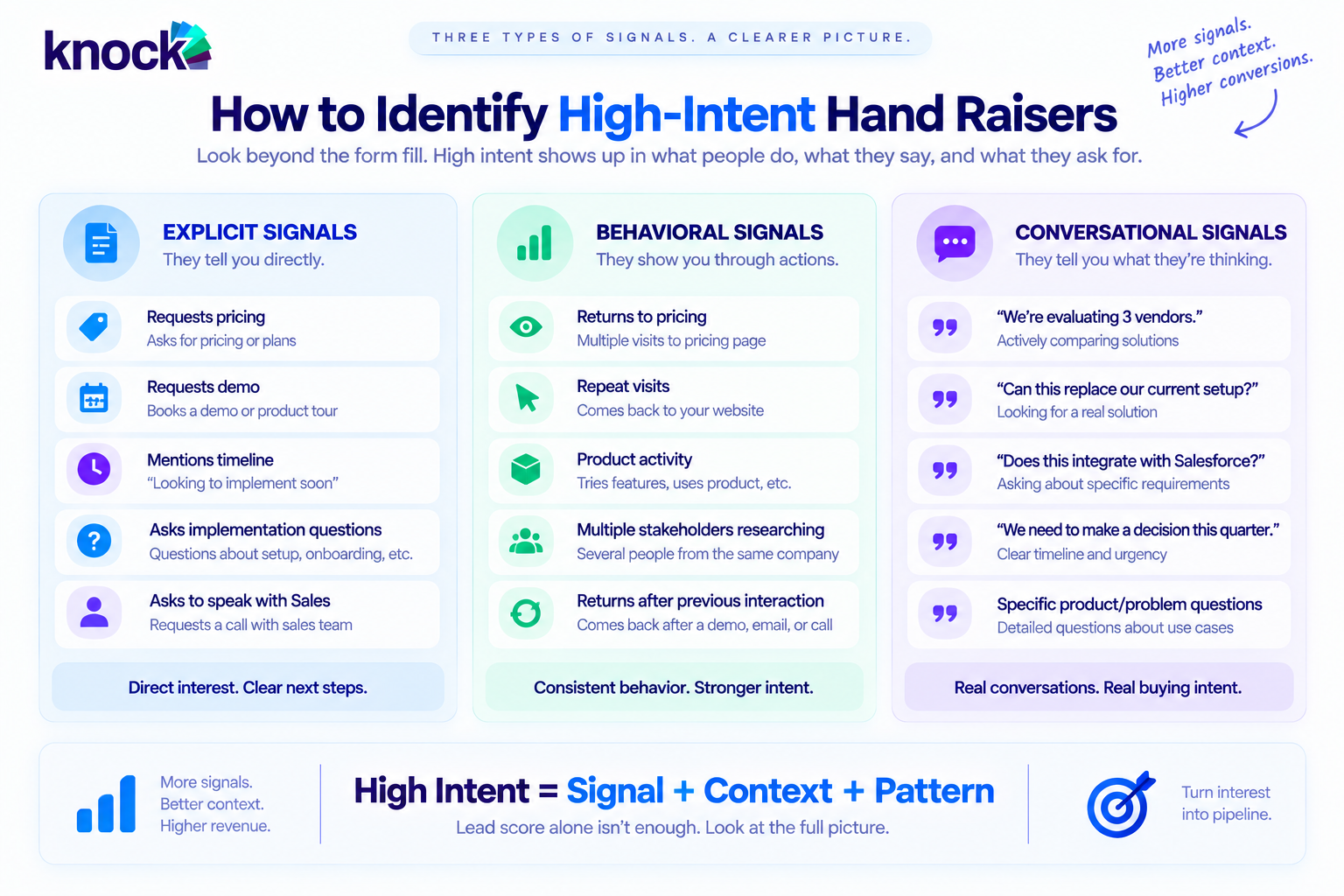 How to Tell Which Hand Raisers Are High Intent