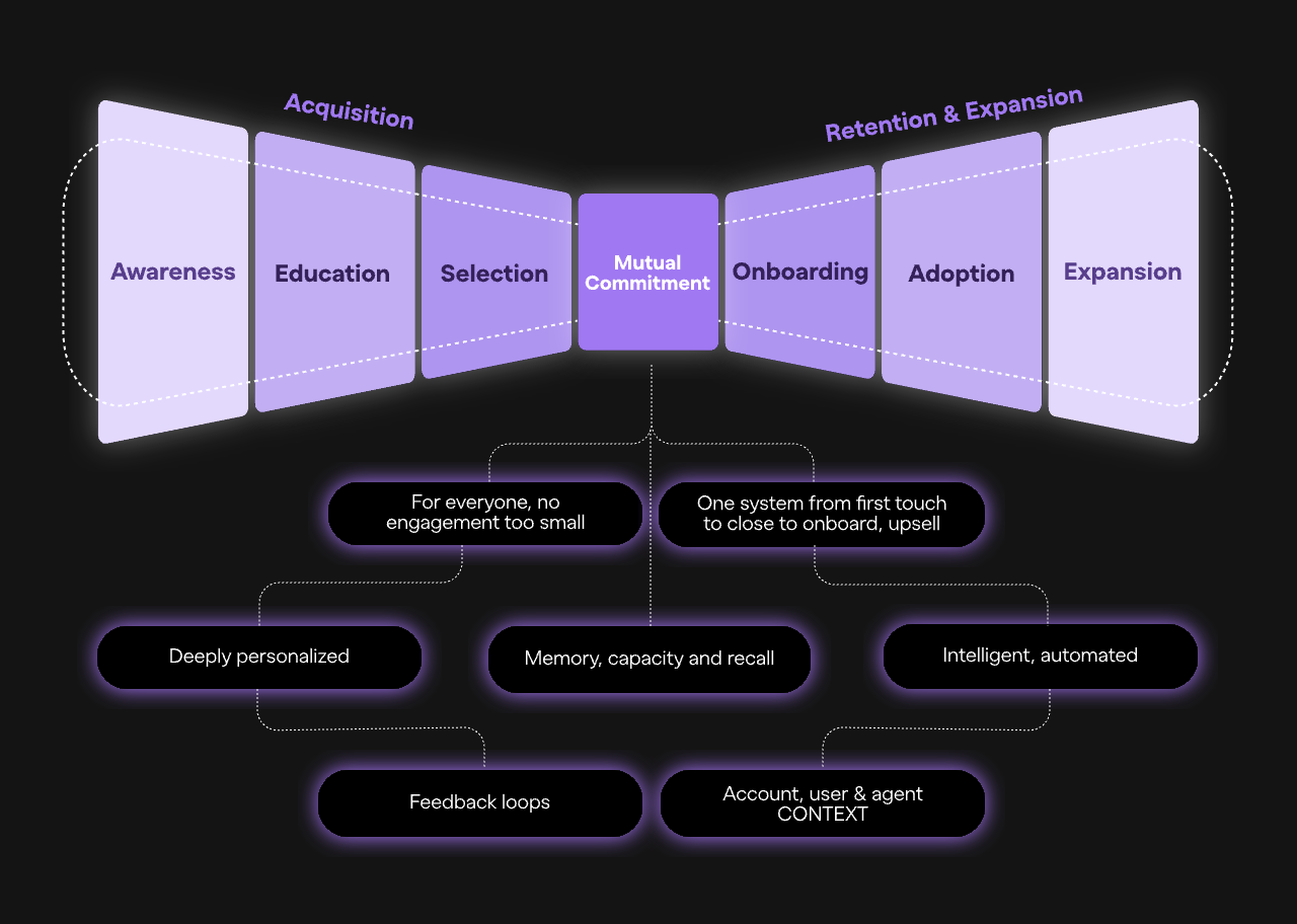 1mind's shared brain and context