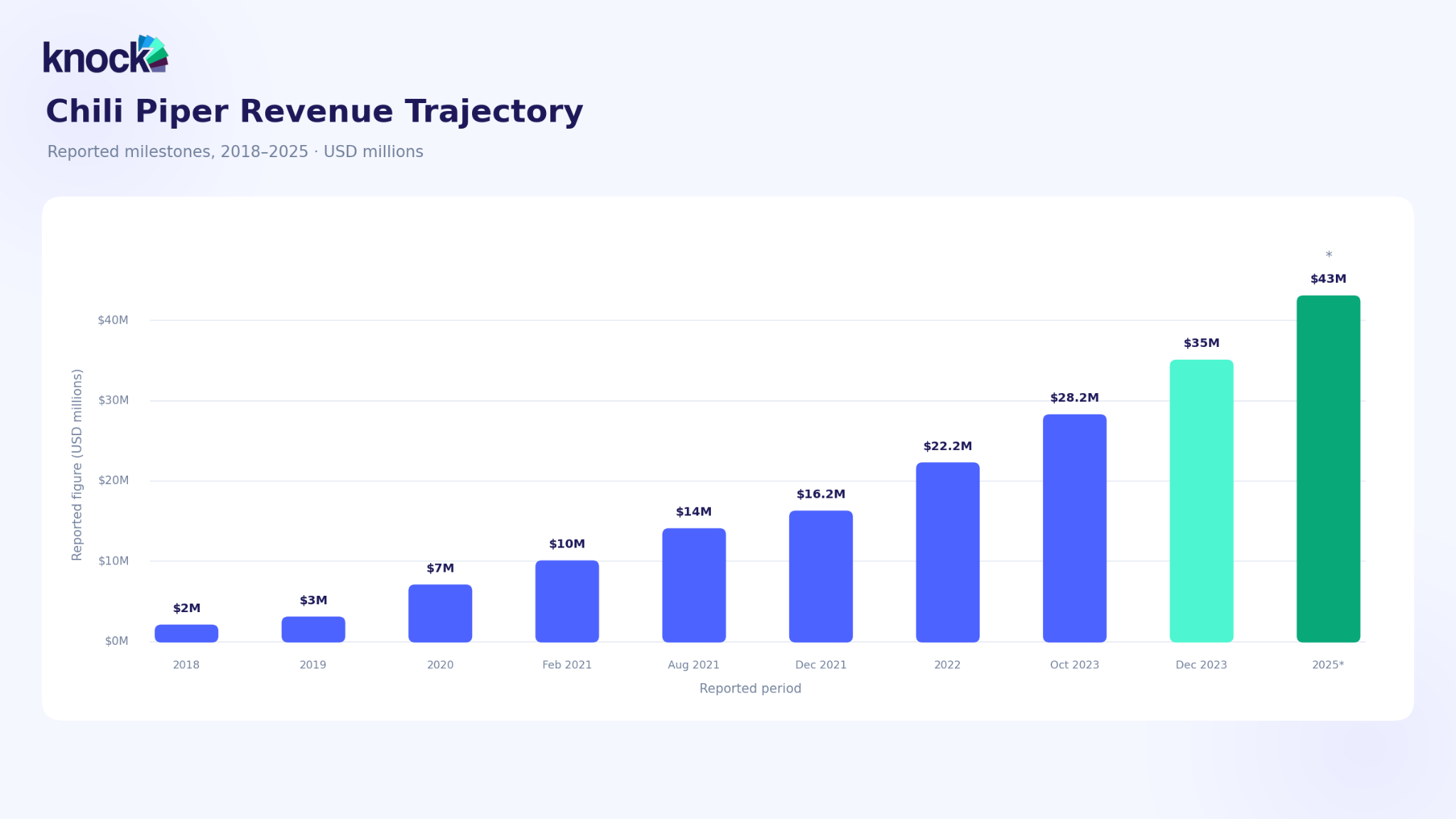Chili Piper's Revenue Trajectory