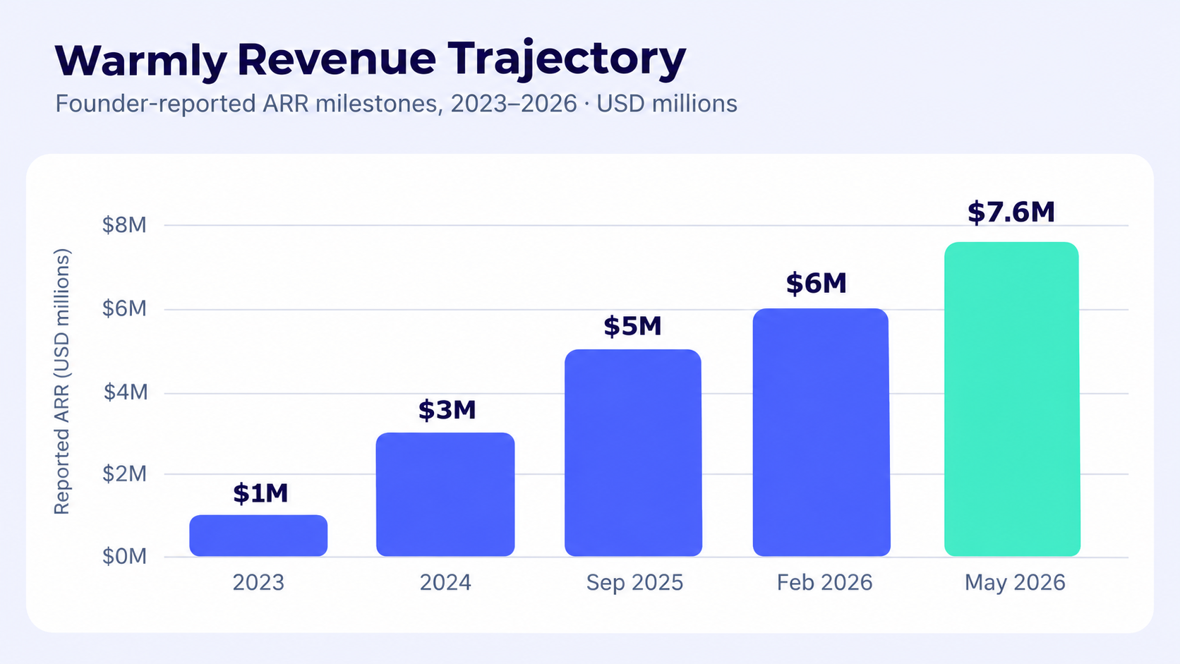 Warmly revenue trajectory