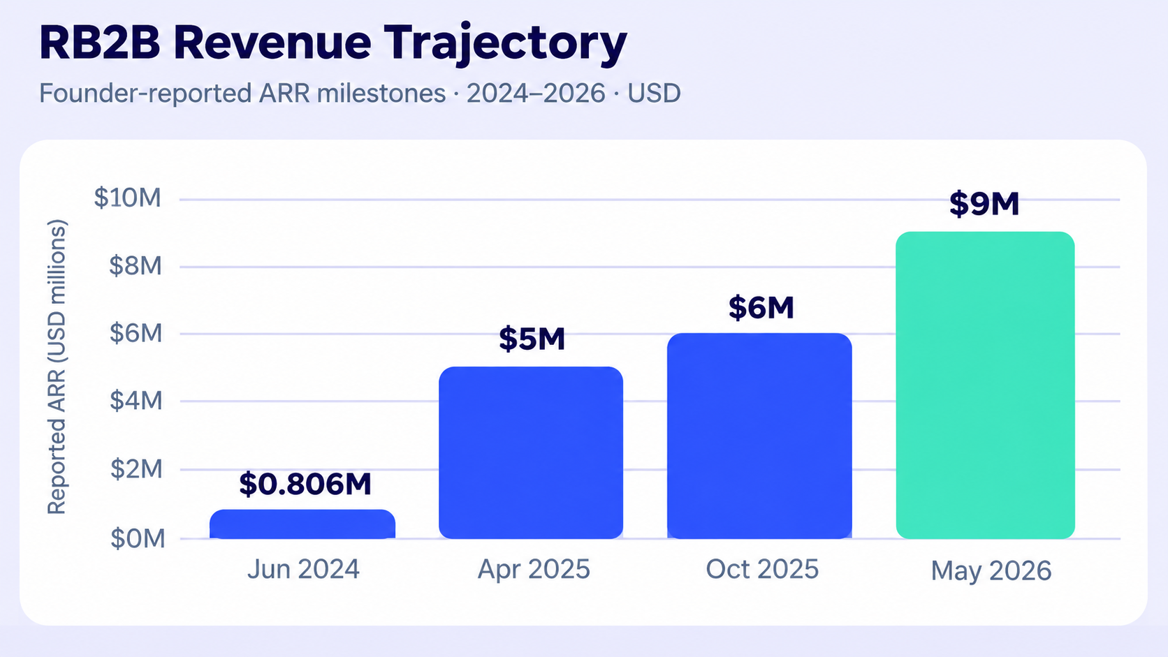RB2B Revenue Trajectory: How Fast Did It Grow?‍