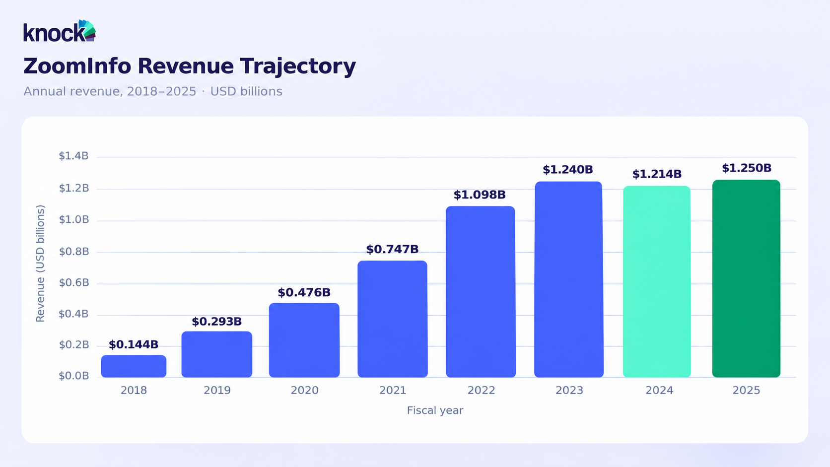 ZoomInfo Revenue Trajectory (2018–2025)