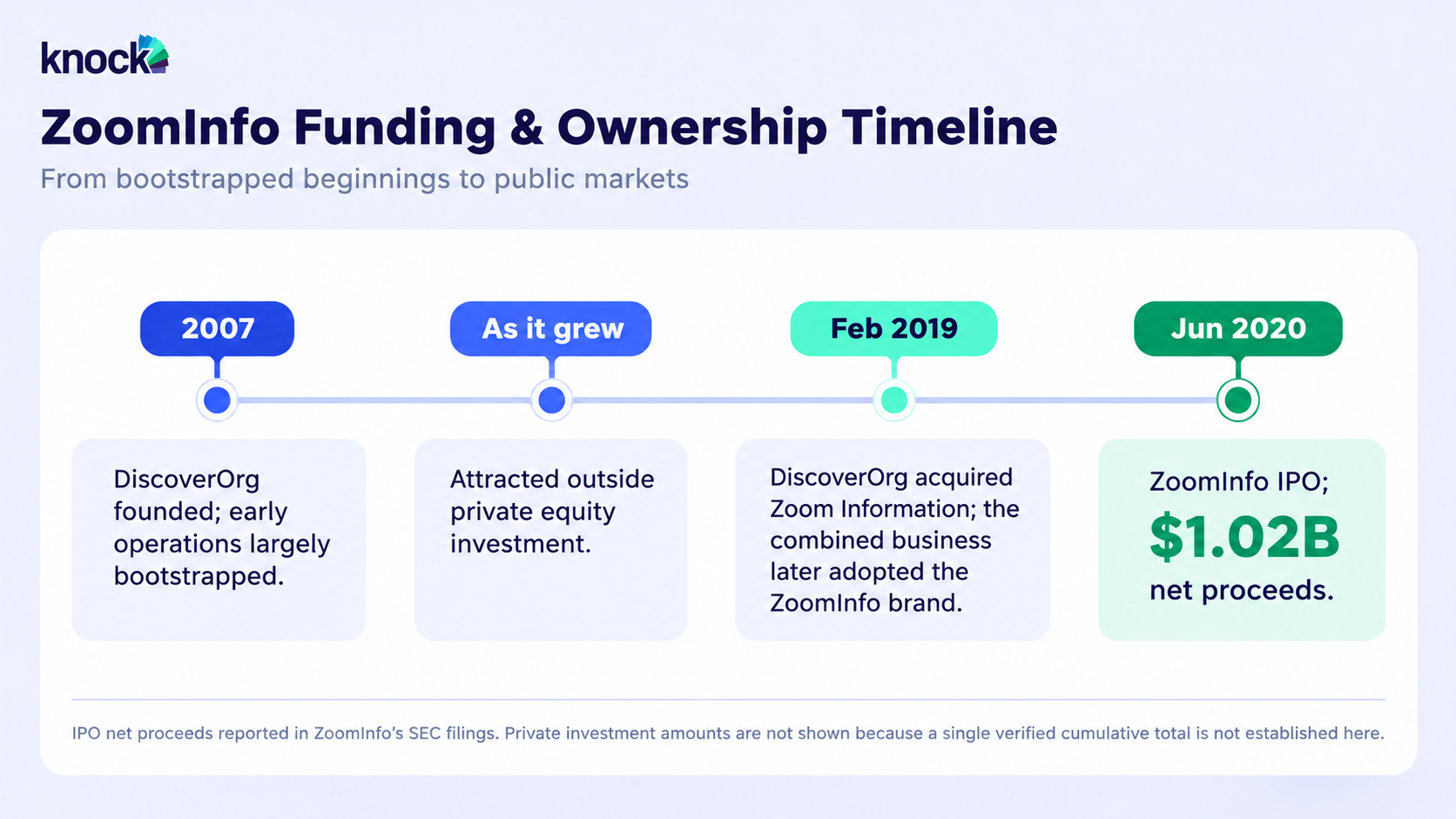 Has ZoomInfo Raised Funding?