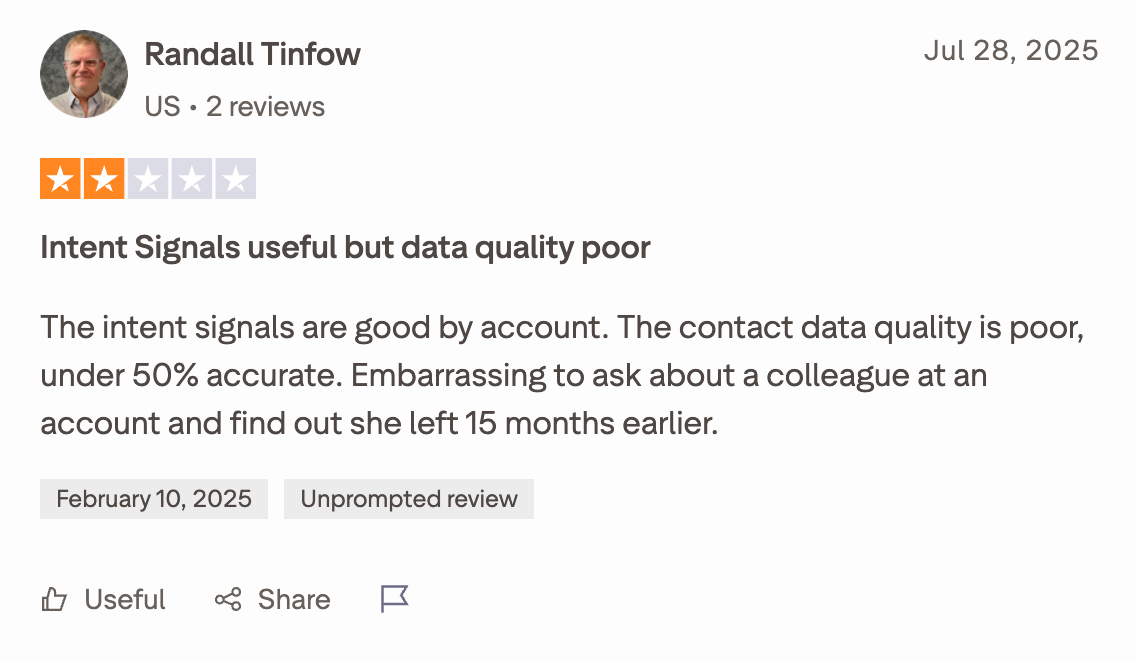 The contact data quality is poor, under 50% accurate.