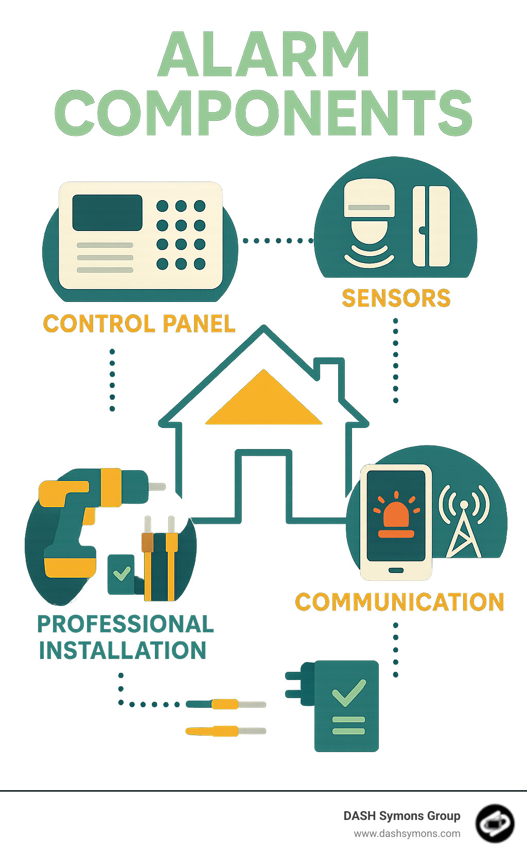 Infographic showing the main components of a modern electronic alarm system: control panel as the central hub, various sensors including motion detectors and door contacts positioned around a building outline, communication devices showing mobile alerts and monitoring connections, and professional installation elements like proper wiring and code compliance indicators - electronic alarms and installations infographic 