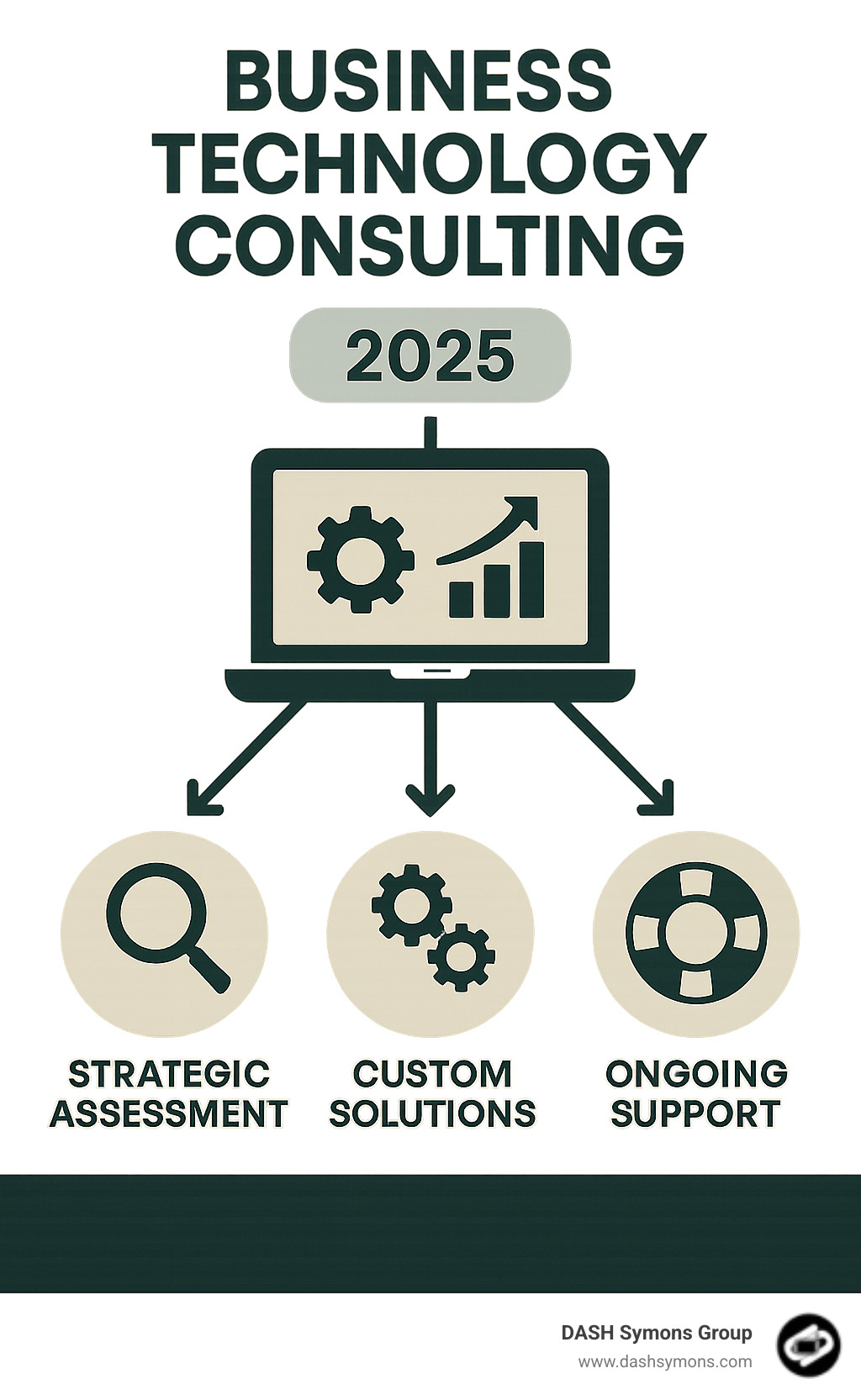 Infographic showing the three pillars of business technology consulting: Strategic Assessment (analysing current systems and business goals), Custom Solutions (designing integrated technology that fits your specific needs), and Ongoing Support (maintaining and optimising systems as your business grows) - Business technology consulting infographic 