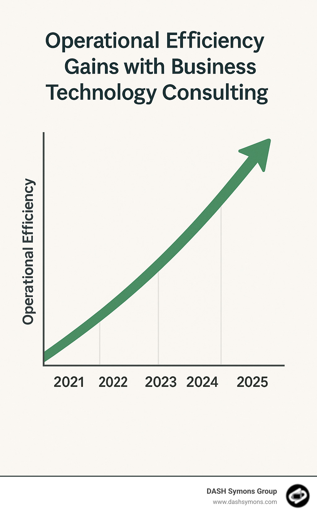 A simple graph showing business efficiency improving over time with a clear upward trend, labelled "Operational Efficiency Gains with Business Technology Consulting" - Business technology consulting infographic 