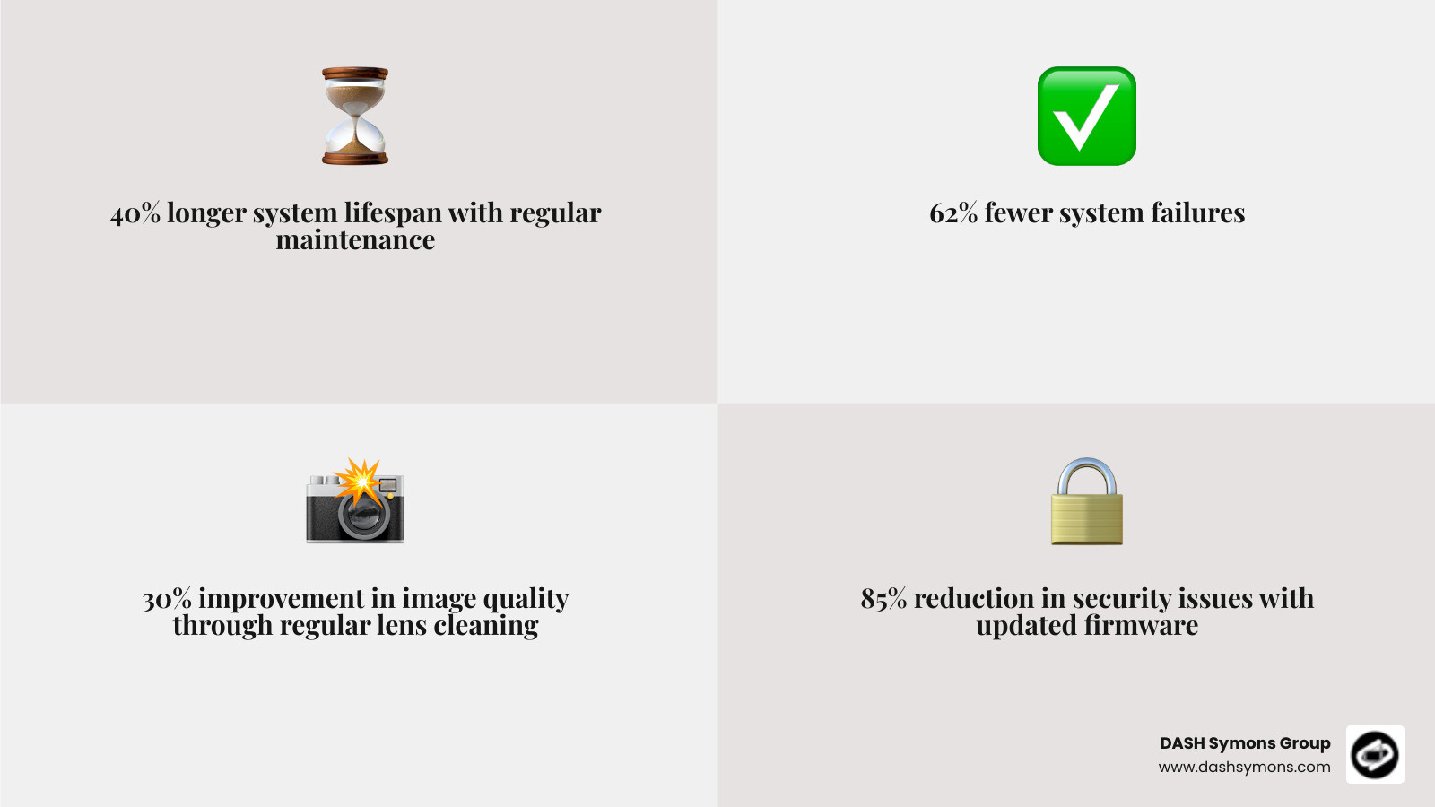 Comprehensive infographic showing security camera maintenance benefits: 40% longer system lifespan with regular maintenance, 62% fewer system failures, 30% improvement in image quality through regular lens cleaning, 75% reduction in system downtime with planned maintenance, and 85% reduction in security issues with updated firmware - security camera maintenance infographic 4_facts_emoji_grey Comprehensive infographic showing security camera maintenance benefits: 40% longer system lifespan with regular maintenance, 62% fewer system failures, 30% improvement in image quality through regular lens cleaning, 75% reduction in system downtime with planned maintenance, and 85% reduction in security issues with updated firmware - security camera maintenance infographic 4_facts_emoji_grey