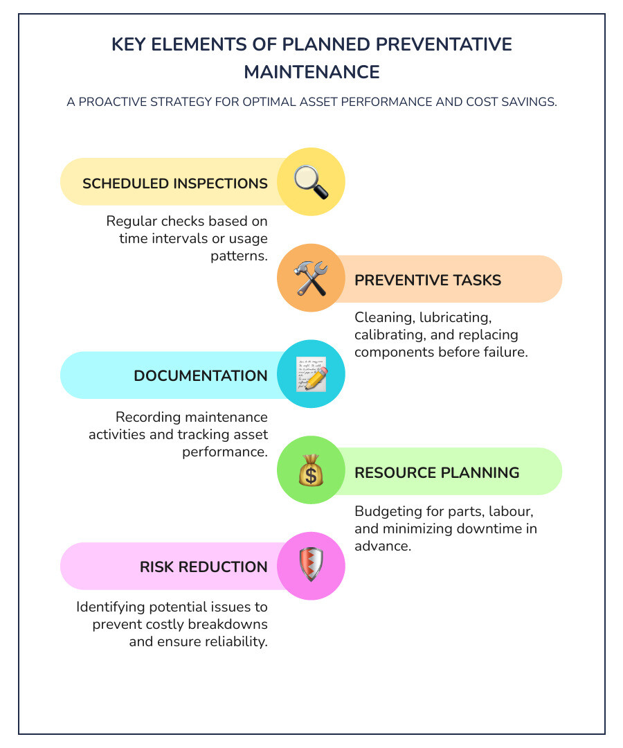 Comprehensive breakdown of planned preventative maintenance components showing the relationship between regular inspections, scheduled tasks, cost savings, and system reliability with statistics on maintenance cost reduction and downtime prevention - Planned preventative maintenance infographic infographic-line-5-steps-colors