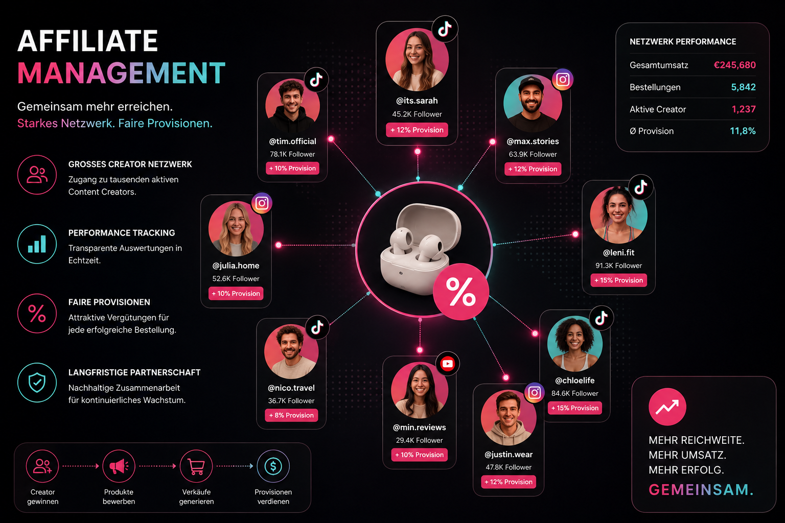 Affiliate Management Creator-Netzwerk mit Provisionen