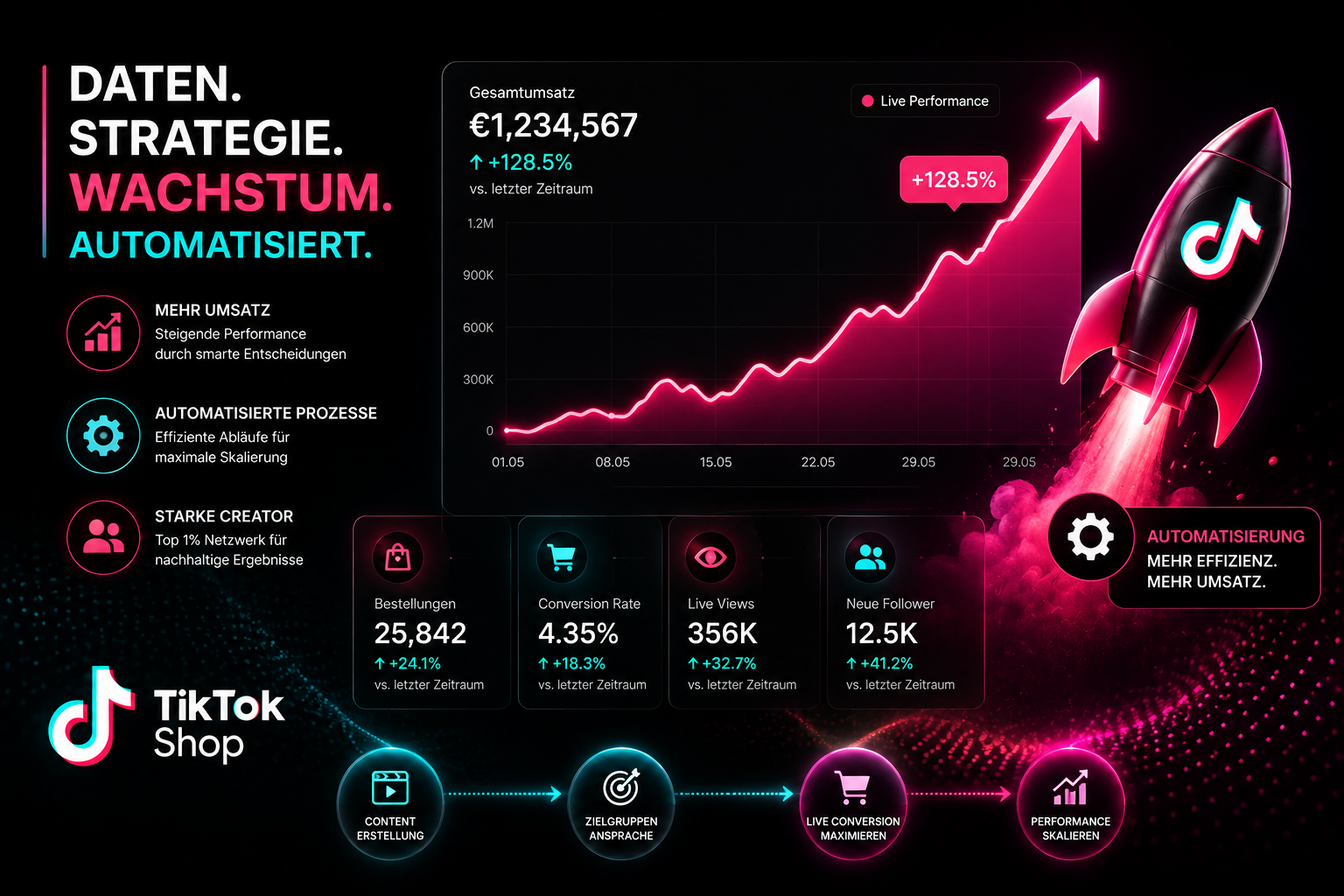 TikTok Shop GMV Max Dashboard mit Umsatzkurve und Automatisierung