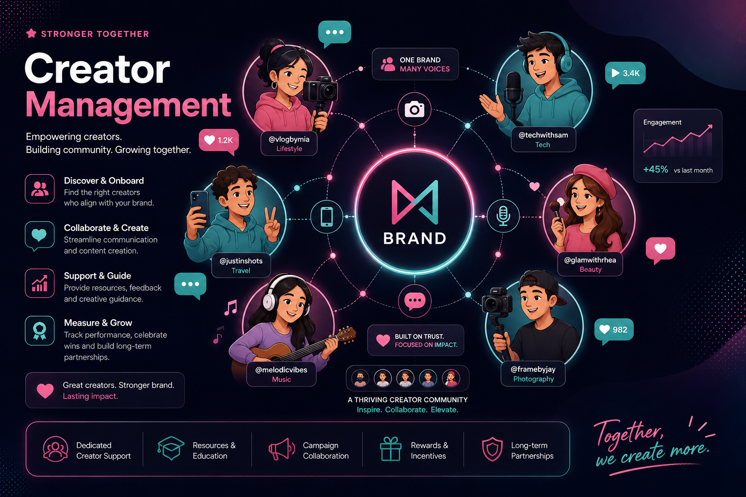 Creator Management: Gemeinsam stärker