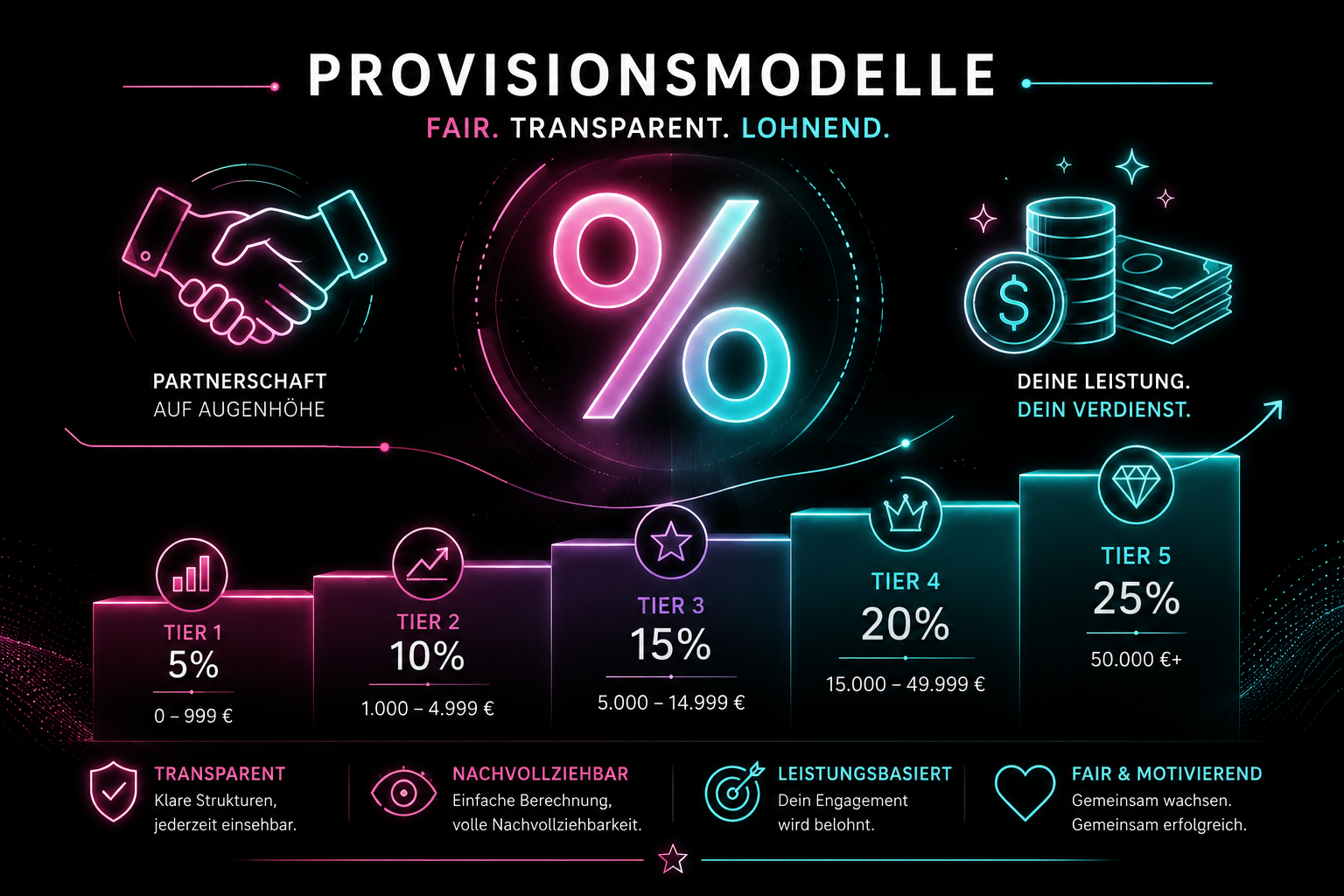 Provisionsmodelle fair und transparent mit Stufen