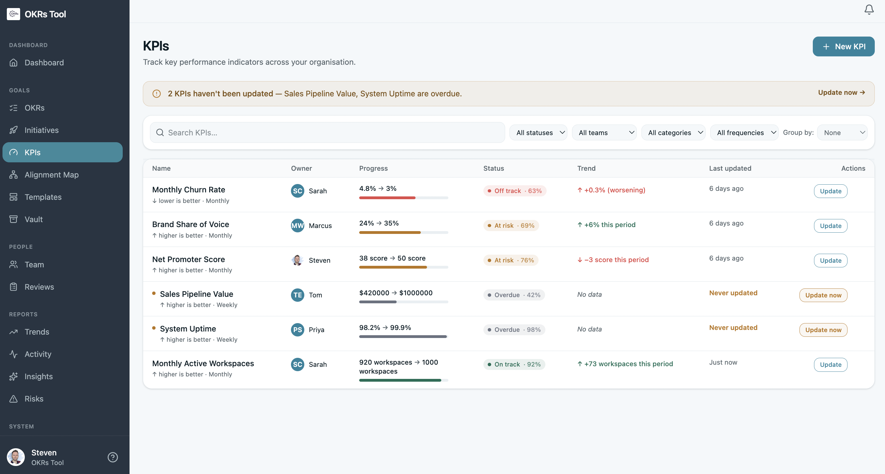 Track KPIs in OKRs Tool