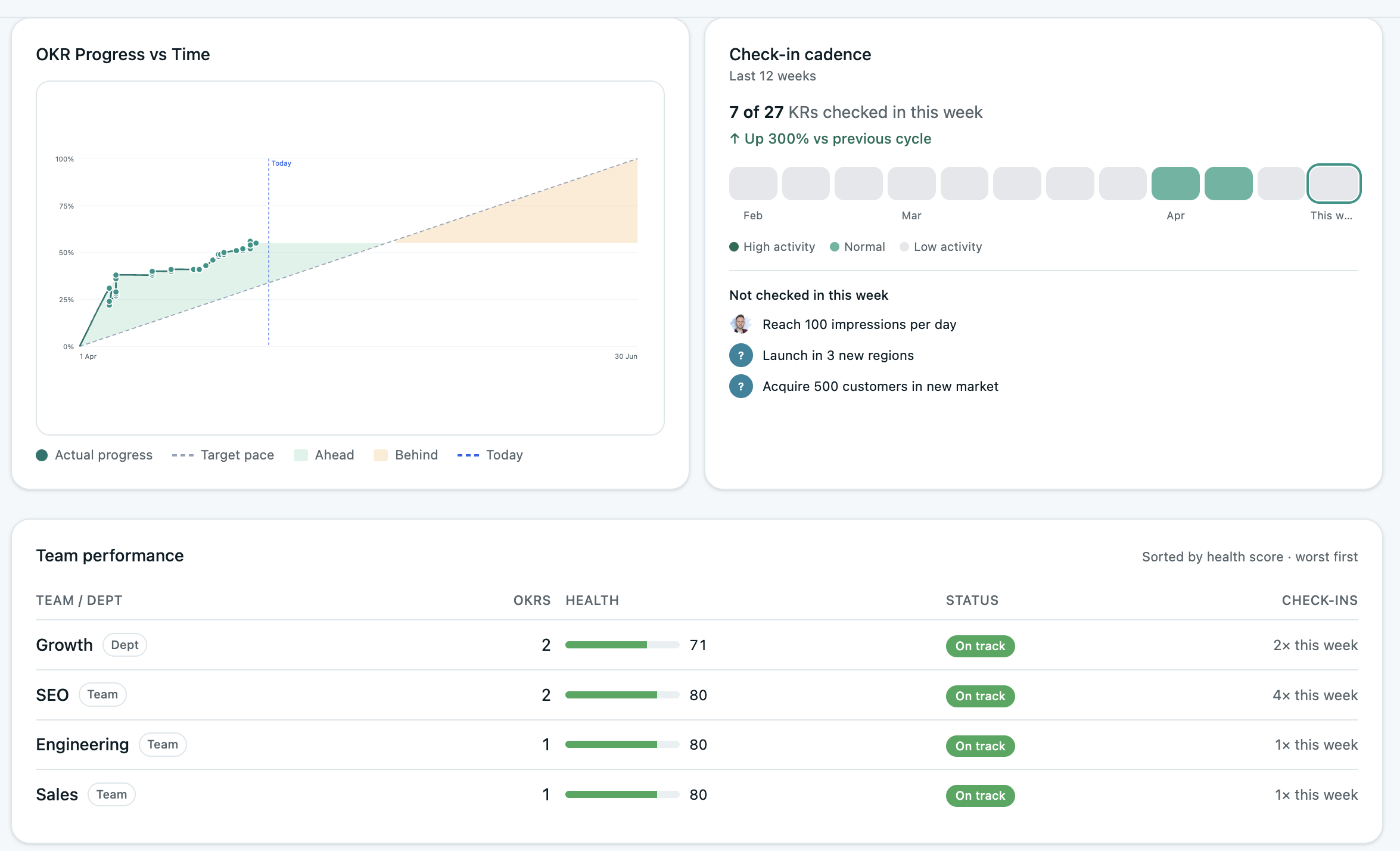OKRs Tool dashboard