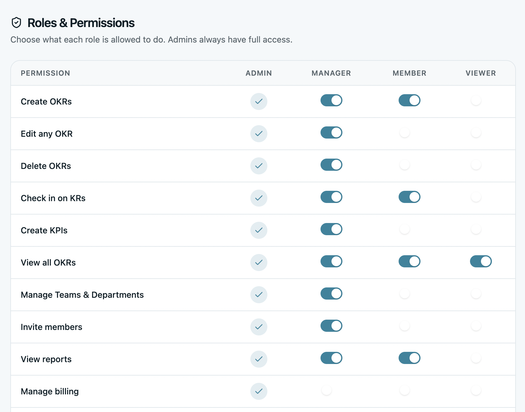 Roles and permissions matrix