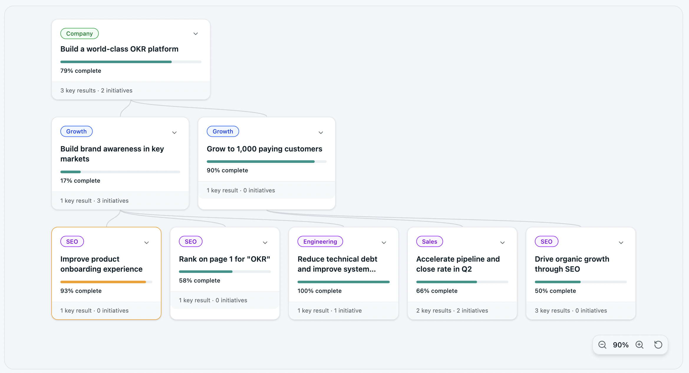 Alignment map: company, department and team OKRs connected in one view