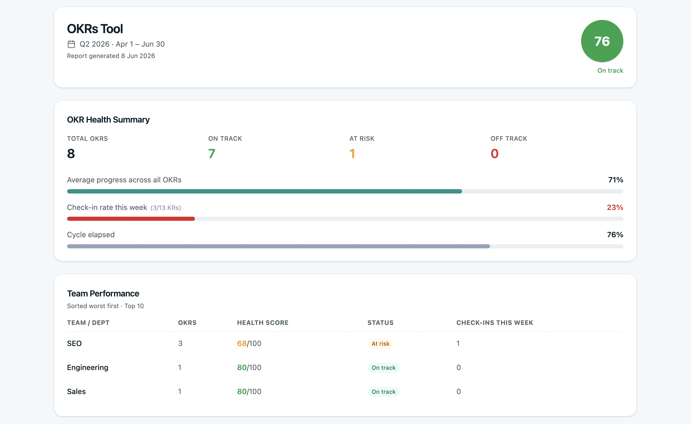 Executive report: OKR status across every team for the quarter