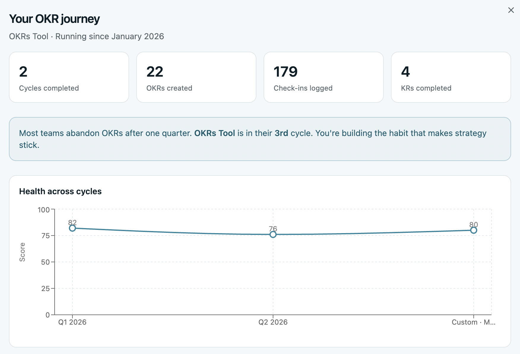 Your OKR journey: cycles completed, check-ins logged, and health holding steady across cycles