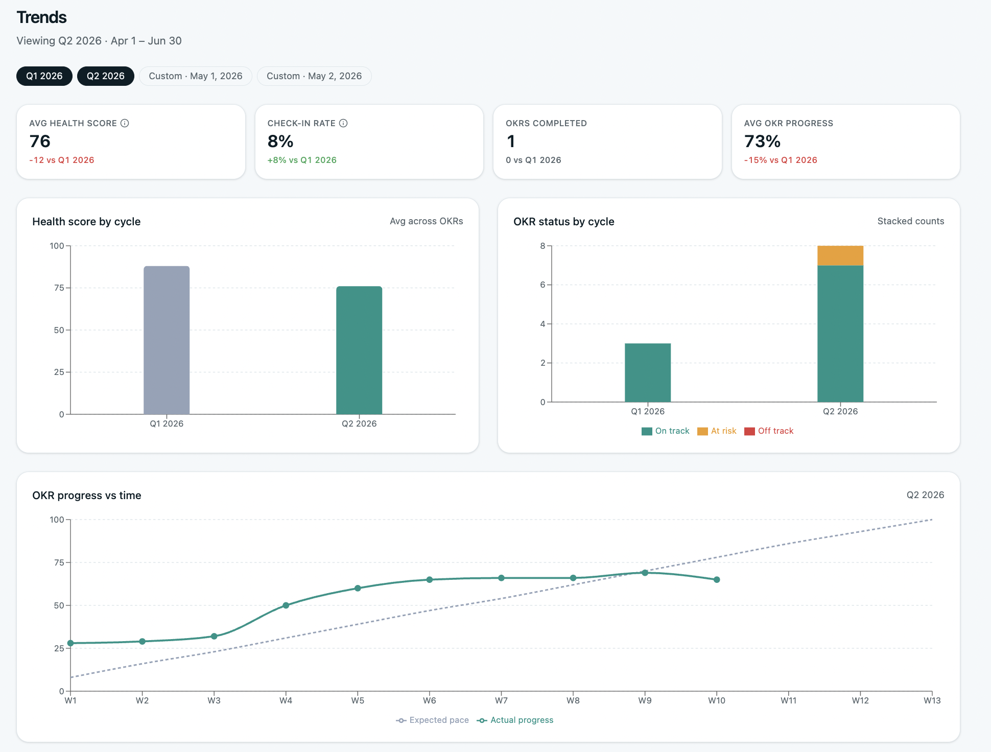 Executive dashboard with org-wide OKRs