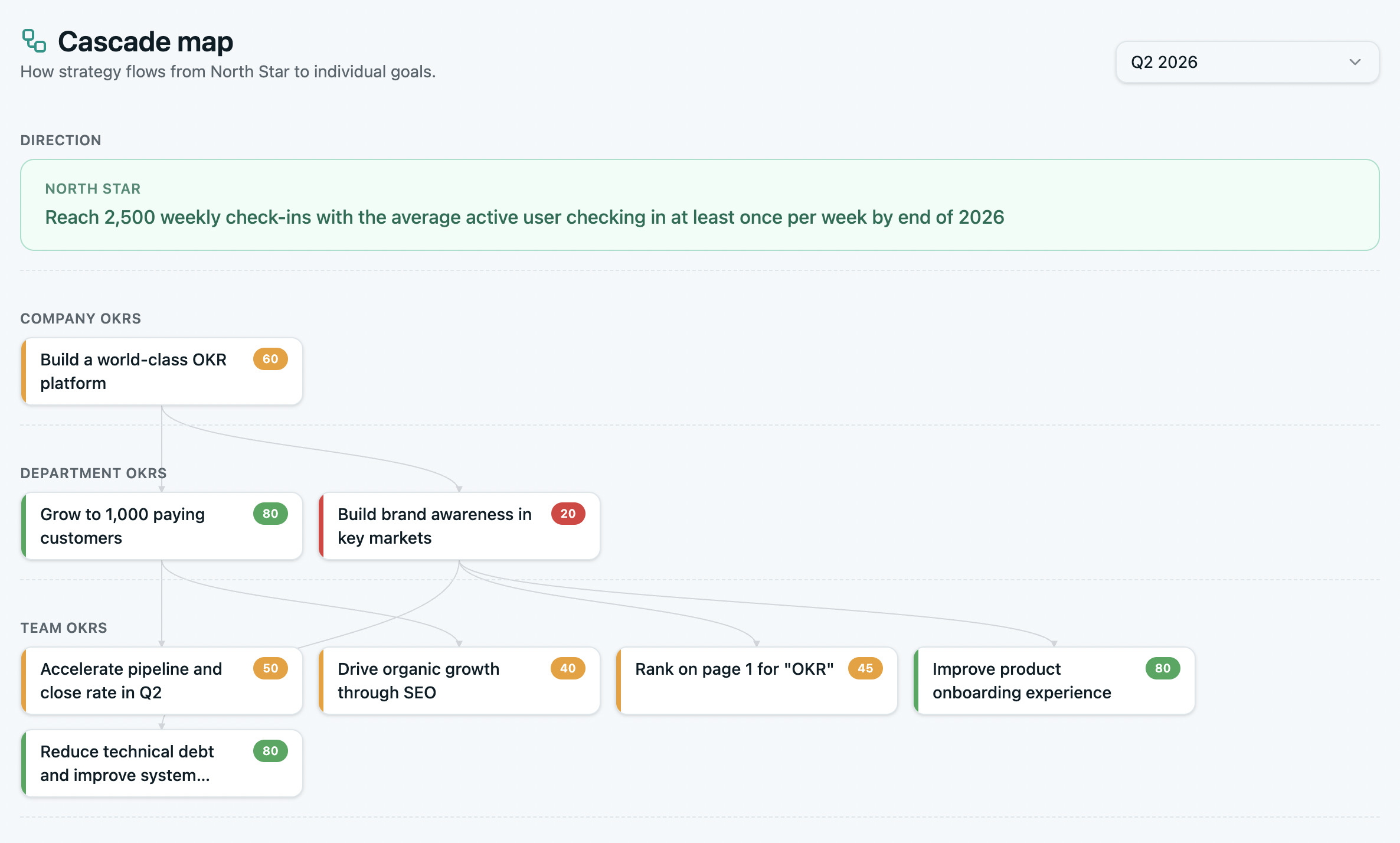 Cascade Map: top-down view of how strategy flows to team OKRs
