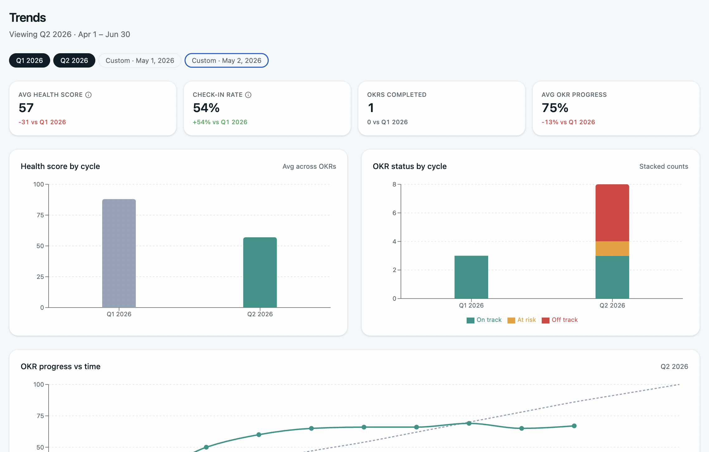 OKRs Tool trend analysis — how key results progressed across the cycle