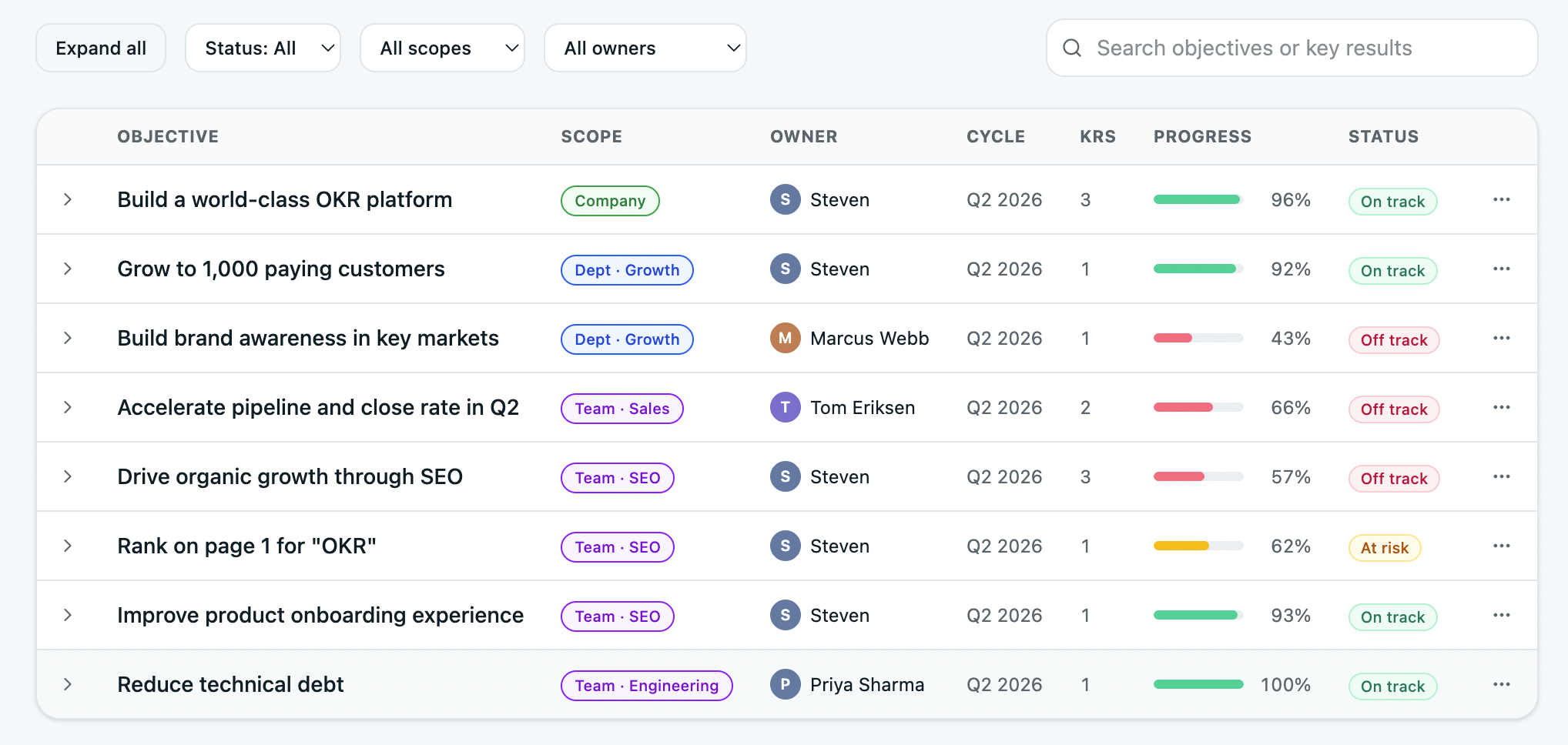 OKRs in OKRs Tool