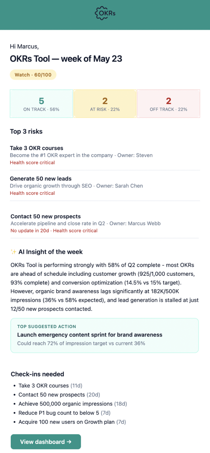 Weekly OKR summary email: health score, on-track / at-risk / off-track counts, and the top risks with owners