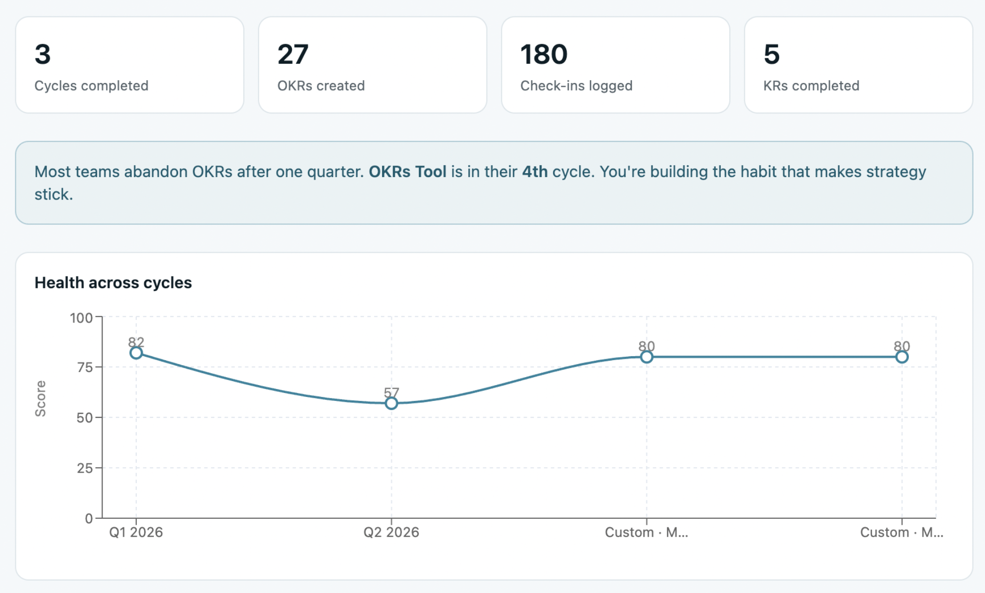 Cycle summary: cycles completed and health holding steady across quarters