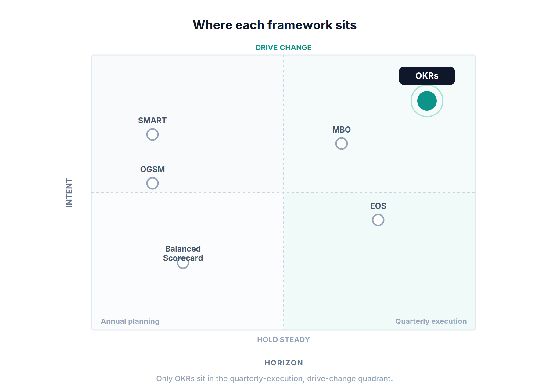 How OKRs compare to SMART goals, MBO, Balanced Scorecard, OGSM and EOS