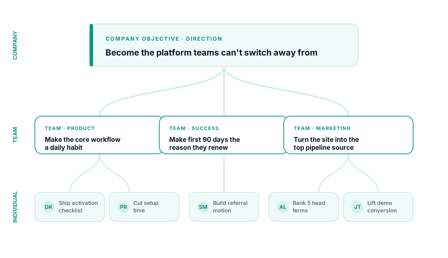 How OKRs cascade and align from company to team to individual level