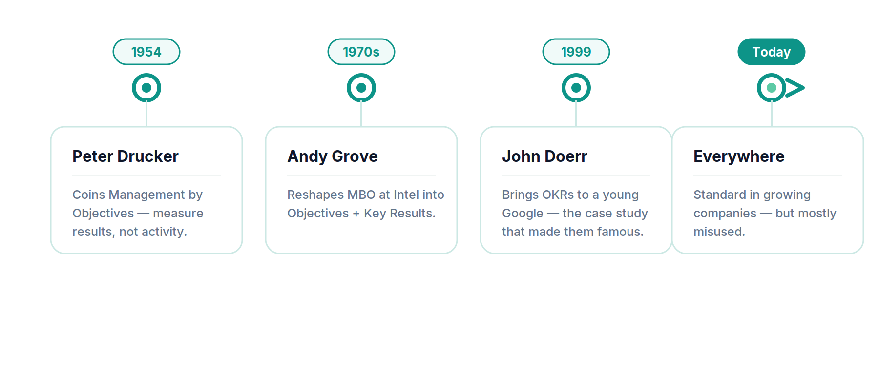 History of OKRs timeline: Drucker to Grove to Doerr to Google