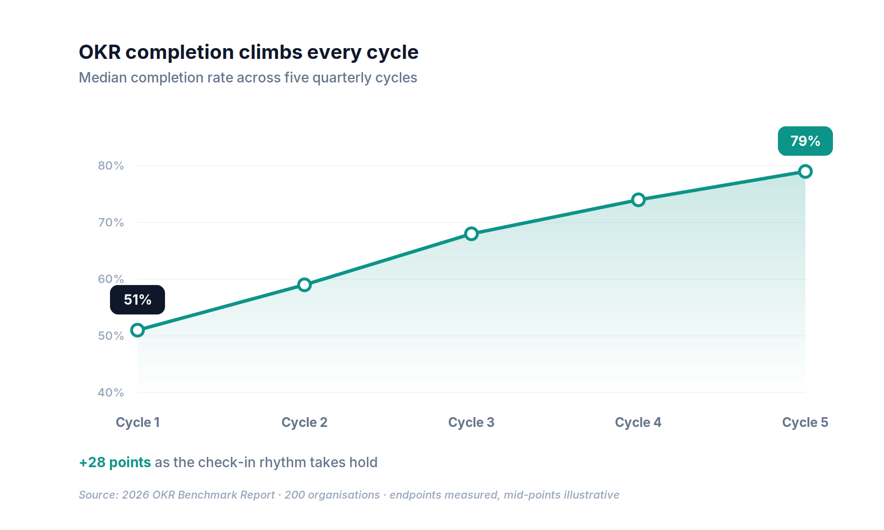 OKR completion rate rising from 51% to 79% across five cycles
