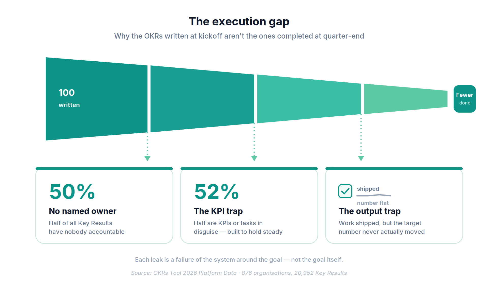 The OKR execution gap: three failure modes that drain OKRs between written and completed