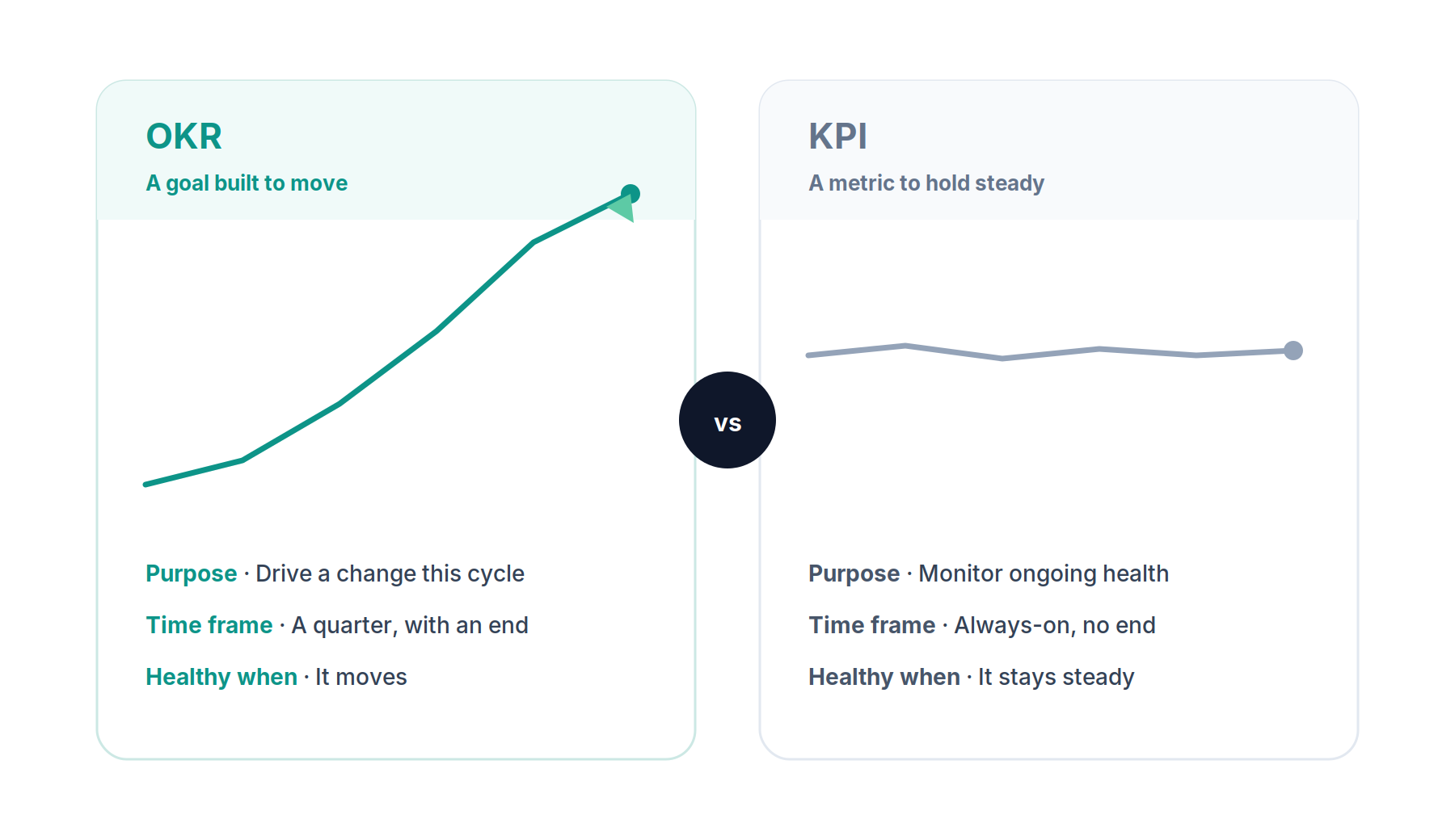 OKR vs KPI: an OKR drives change while a KPI holds steady