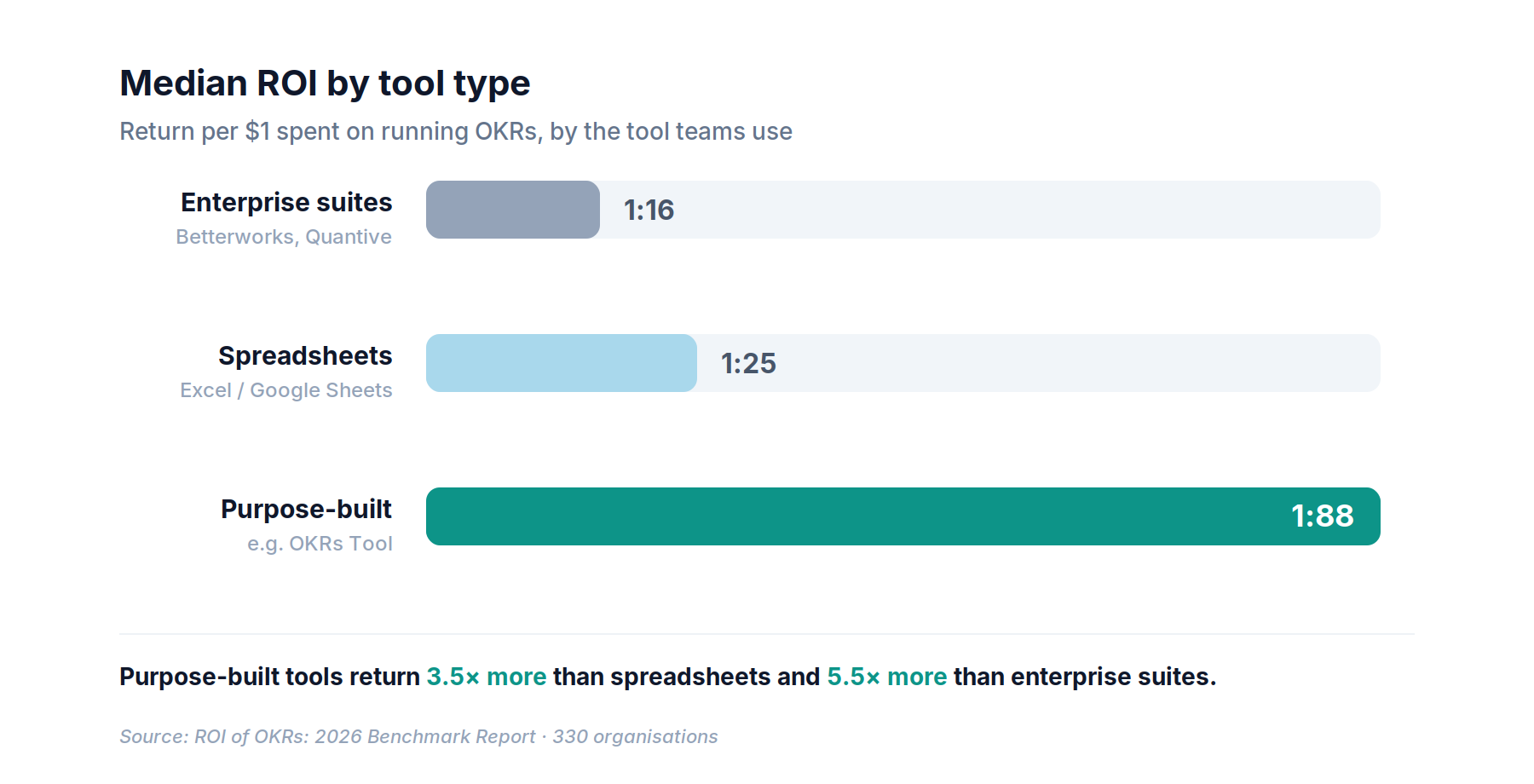 Median ROI of OKRs by tool type: enterprise 1:16, spreadsheets 1:25, purpose-built 1:88