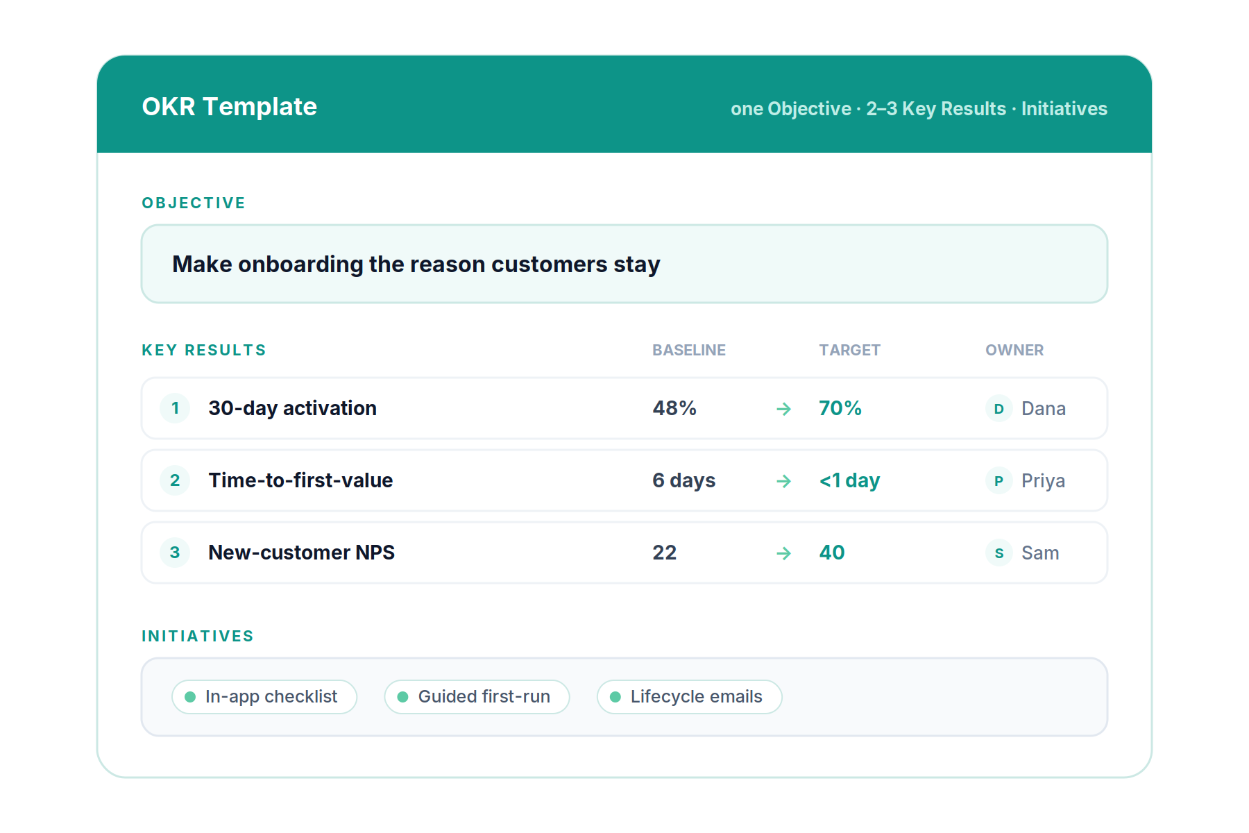 OKR format template showing an Objective, Key Results with baselines and targets, and initiatives