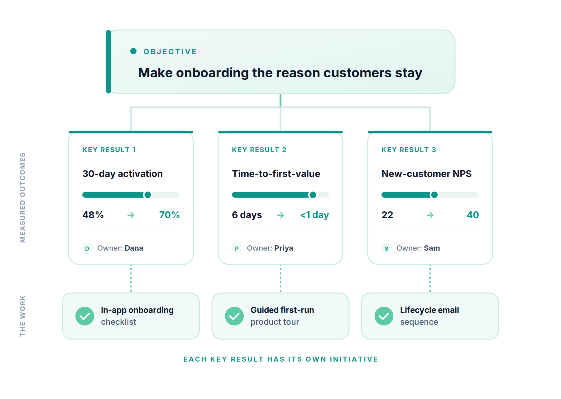 Anatomy of an OKR: an Objective, its Key Results, and the initiatives beneath them