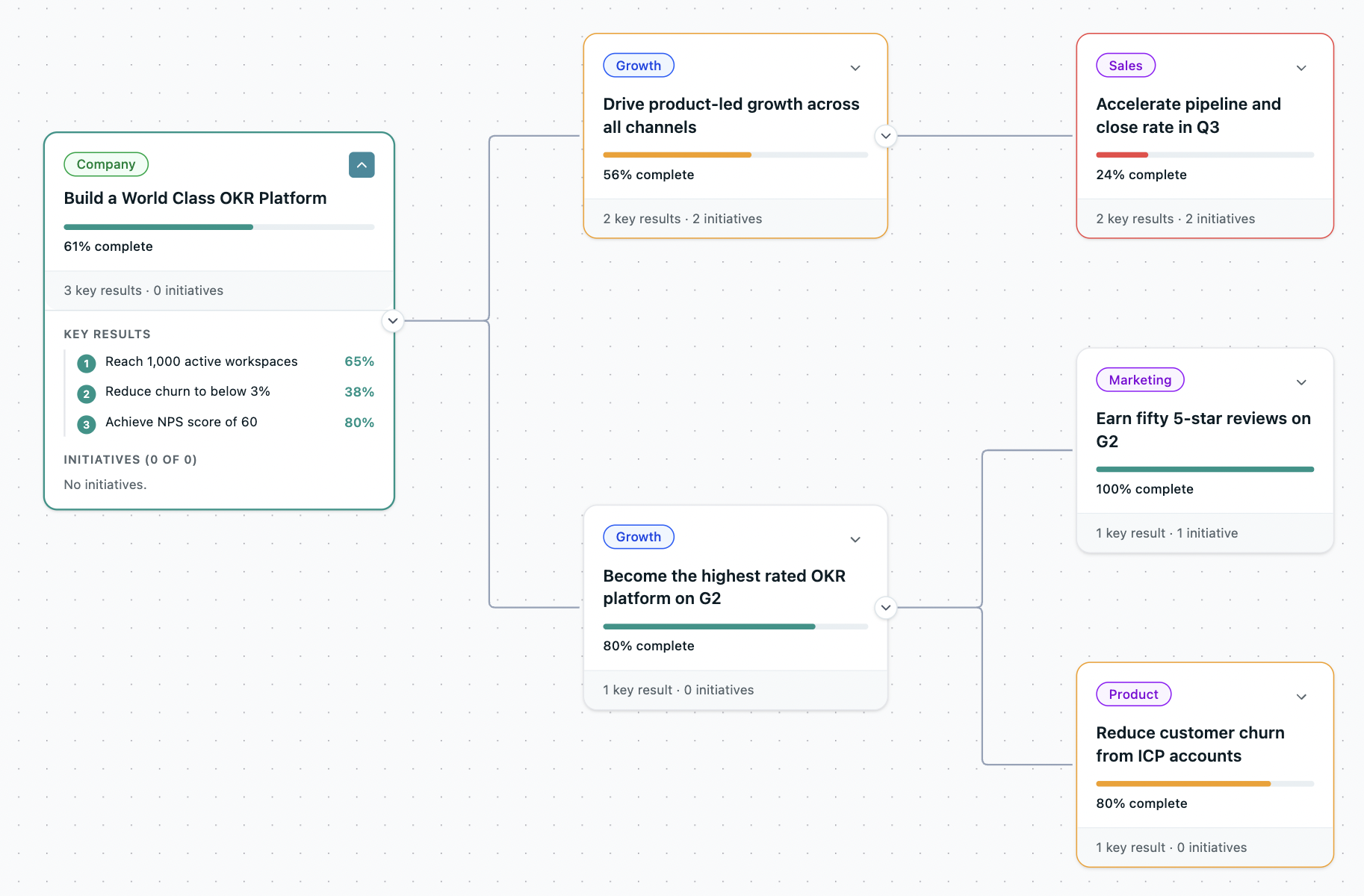 OKRs Tool — company, department and team OKRs connected