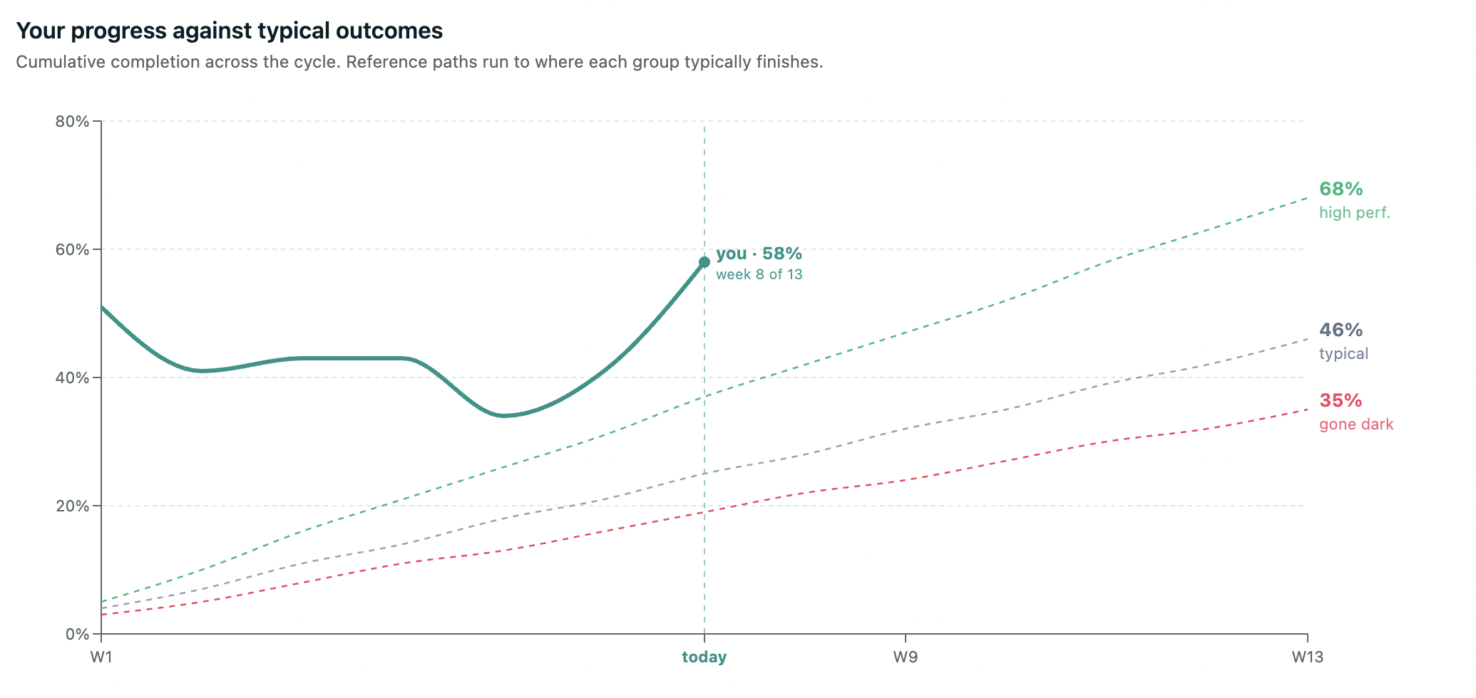 OKRs Tool benchmark — your OKR pace plotted against high performers week by week
