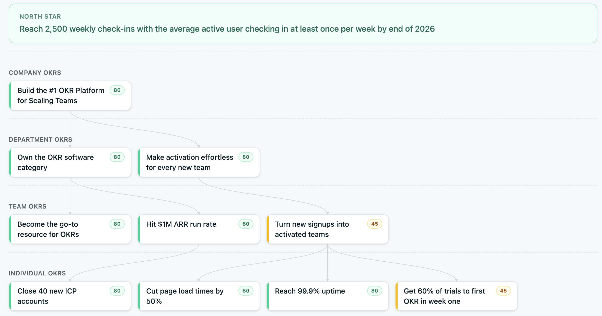 OKRs Tool cascade map — strategy flowing down into company, team, and personal OKRs
