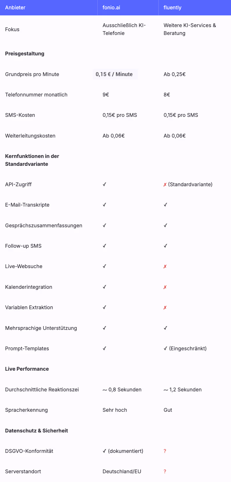 Fonio vs. Fluently: KI-Telefonassistenten Vergleichstabelle