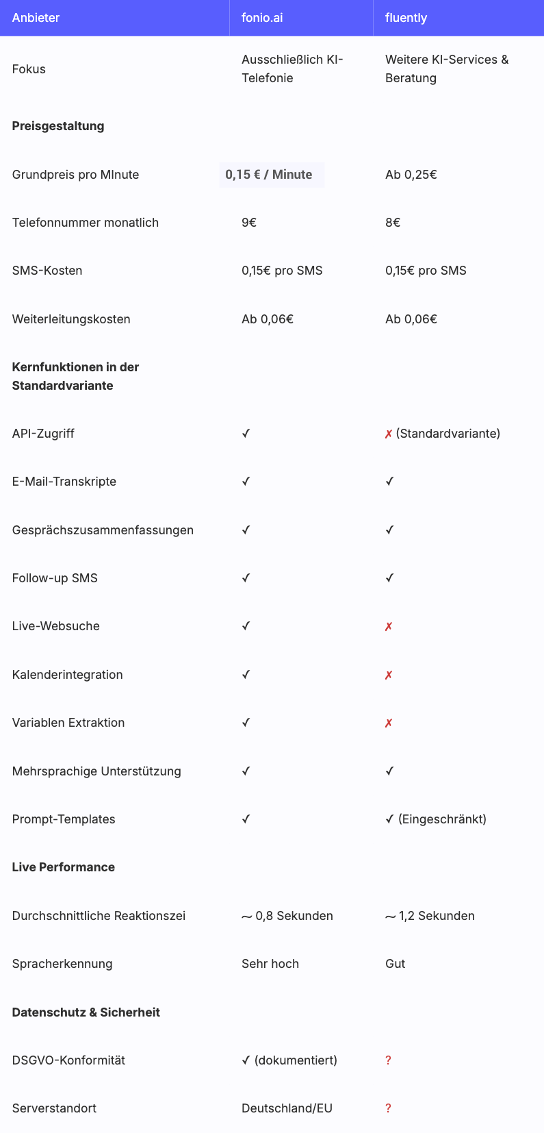 Fonio vs. Fluently: KI-Telefonassistenten Vergleichstabelle