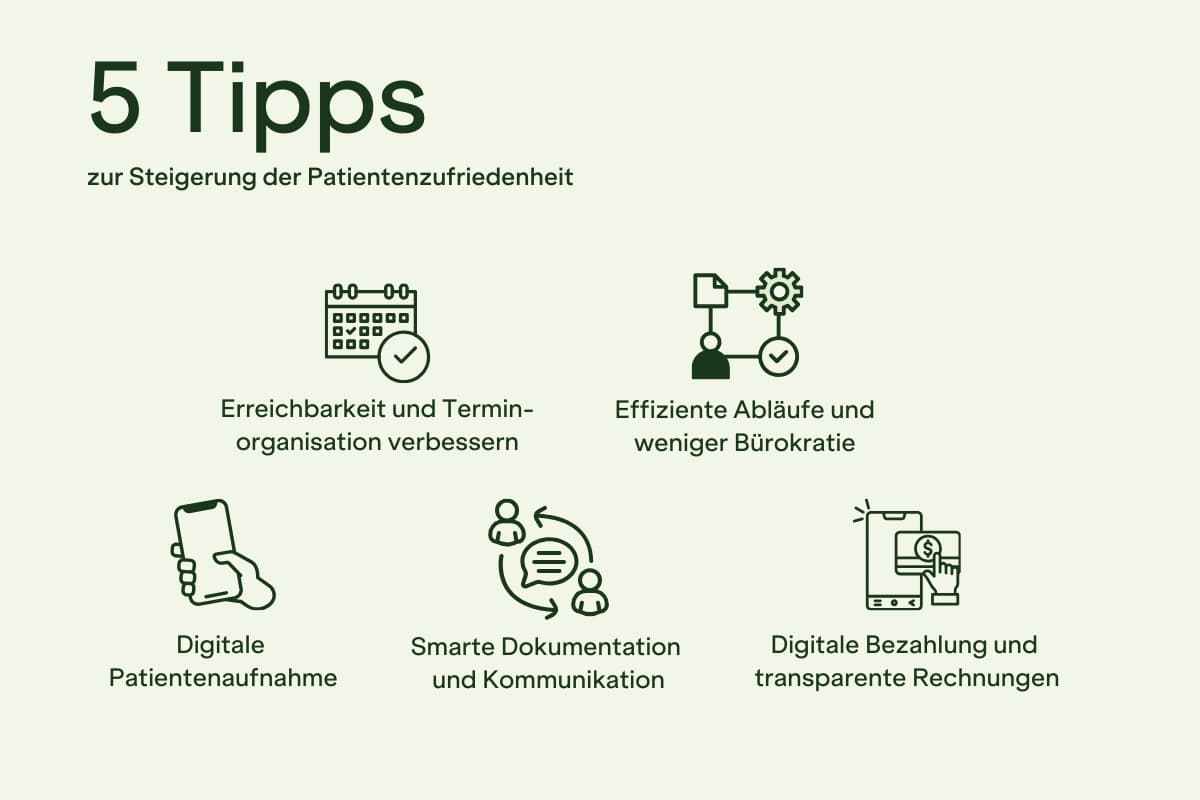 Grafische Übersicht mit fünf Tipps zur Steigerung der Patientenzufriedenheit, inklusive Icons für Terminorganisation, effiziente Abläufe, digitale Aufnahme, Kommunikation und digitale Bezahlung.