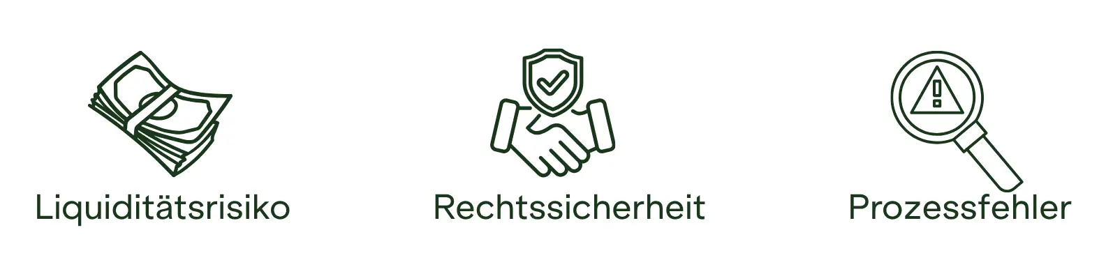 Drei Icons mit Beschriftung: Geldscheine für „Liquiditätsrisiko", Handschlag mit Schutzschild für „Rechtssicherheit" und Lupe mit Warnsymbol für „Prozessfehler".