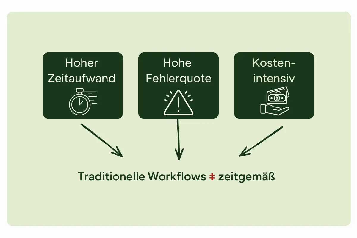 Infografik mit drei dunkelgrünen Karten – „Hoher Zeitaufwand" (Stoppuhr-Symbol), „Hohe Fehlerquote" (Warnsymbol), „Kostenintensiv" (Geld-Symbol) – mit Pfeilen, die auf den Satz „Traditionelle Workflows ≠ zeitgemäß" zeigen.